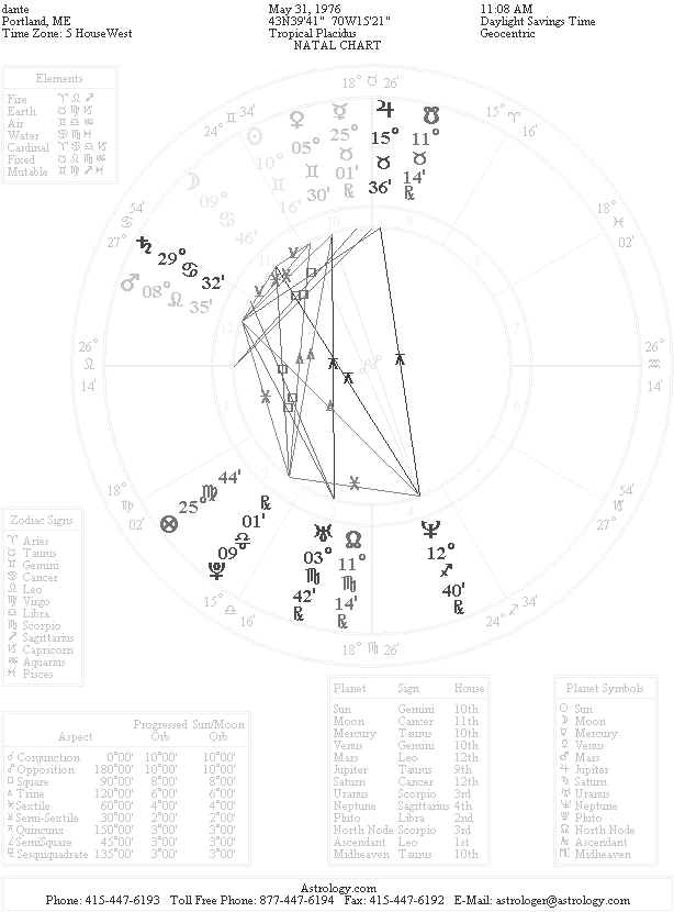 dante's astrological charts wow!